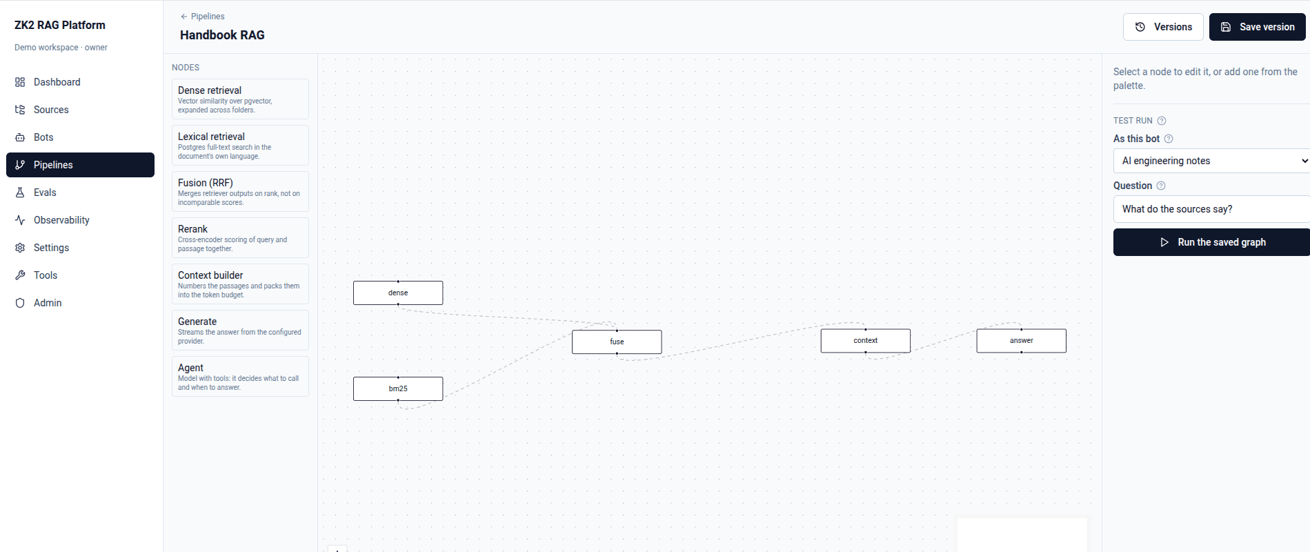 The pipeline editor: a node palette on the left, a graph of dense, bm25, fuse, context and answer nodes on the canvas, and a test-run panel on the right.